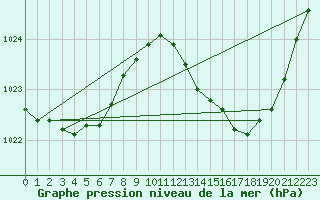 Courbe de la pression atmosphrique pour Biscarrosse (40)