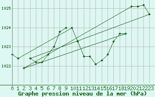 Courbe de la pression atmosphrique pour Ristolas (05)