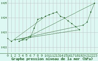 Courbe de la pression atmosphrique pour Neufchef (57)