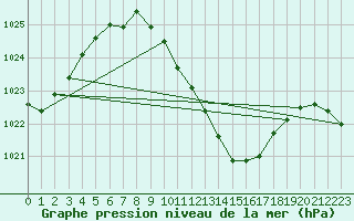Courbe de la pression atmosphrique pour Wien Mariabrunn