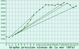 Courbe de la pression atmosphrique pour Valentia Observatory