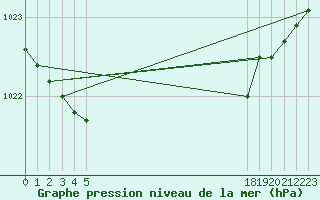 Courbe de la pression atmosphrique pour Engins (38)