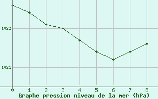 Courbe de la pression atmosphrique pour Saint-Martial-de-Vitaterne (17)