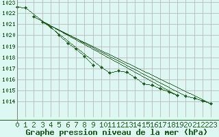 Courbe de la pression atmosphrique pour Ahtari