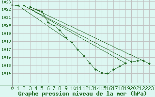 Courbe de la pression atmosphrique pour Usti Nad Orlici