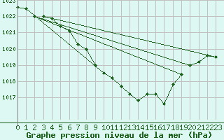 Courbe de la pression atmosphrique pour St. Radegund