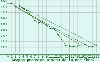 Courbe de la pression atmosphrique pour Montret (71)
