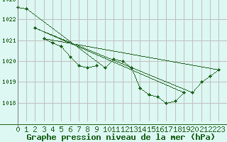 Courbe de la pression atmosphrique pour Tarbes (65)