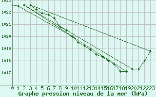 Courbe de la pression atmosphrique pour Saint-Hubert (Be)