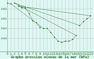 Courbe de la pression atmosphrique pour Wunsiedel Schonbrun