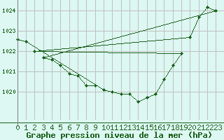 Courbe de la pression atmosphrique pour Ble - Binningen (Sw)