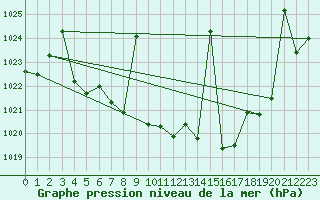 Courbe de la pression atmosphrique pour Helln