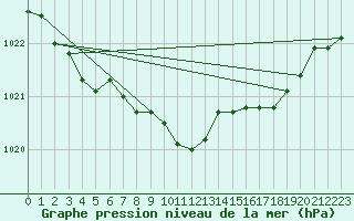 Courbe de la pression atmosphrique pour Inverbervie