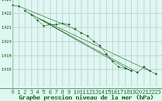 Courbe de la pression atmosphrique pour Isle Of Portland
