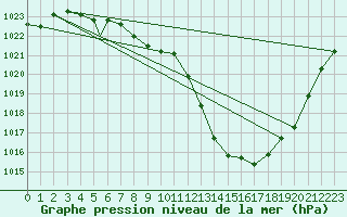 Courbe de la pression atmosphrique pour Waddington