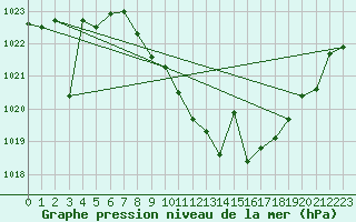 Courbe de la pression atmosphrique pour Hinojosa Del Duque