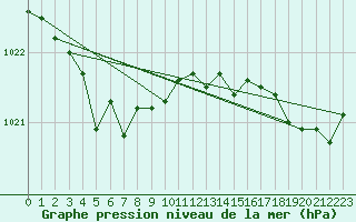 Courbe de la pression atmosphrique pour Besn (44)