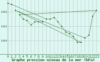 Courbe de la pression atmosphrique pour Ristolas (05)