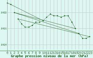 Courbe de la pression atmosphrique pour Dunkerque (59)