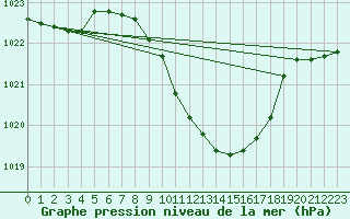 Courbe de la pression atmosphrique pour Murska Sobota