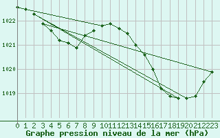 Courbe de la pression atmosphrique pour La Rochelle - Aerodrome (17)