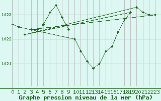 Courbe de la pression atmosphrique pour Hartberg