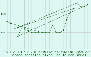 Courbe de la pression atmosphrique pour Veliko Gradiste