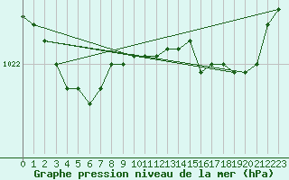 Courbe de la pression atmosphrique pour Rochefort Saint-Agnant (17)
