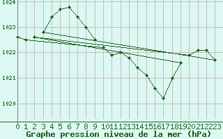 Courbe de la pression atmosphrique pour Trysil Vegstasjon