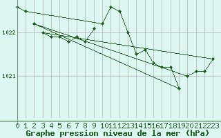 Courbe de la pression atmosphrique pour Chteaudun (28)