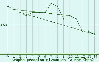 Courbe de la pression atmosphrique pour Quickborn