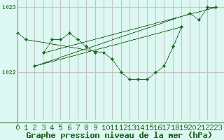 Courbe de la pression atmosphrique pour Aigle (Sw)