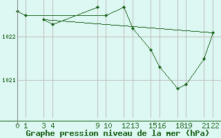 Courbe de la pression atmosphrique pour Ernage (Be)