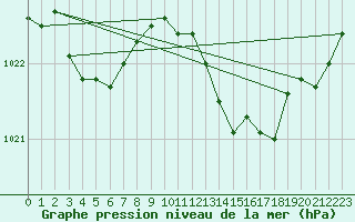 Courbe de la pression atmosphrique pour Selonnet - Chabanon (04)