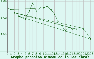 Courbe de la pression atmosphrique pour Plymouth (UK)