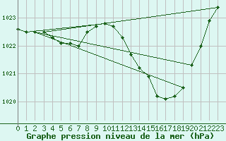 Courbe de la pression atmosphrique pour Eygliers (05)