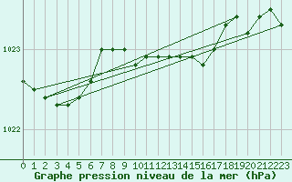 Courbe de la pression atmosphrique pour Goettingen
