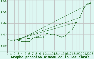 Courbe de la pression atmosphrique pour Vaestmarkum