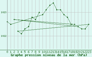 Courbe de la pression atmosphrique pour Capel Curig