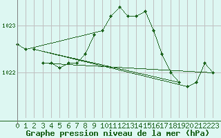 Courbe de la pression atmosphrique pour Sausseuzemare-en-Caux (76)