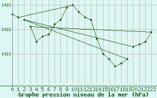 Courbe de la pression atmosphrique pour Tour-en-Sologne (41)