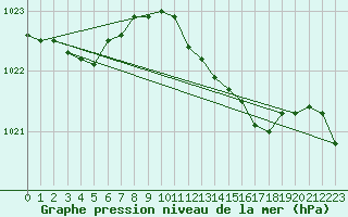 Courbe de la pression atmosphrique pour Camborne