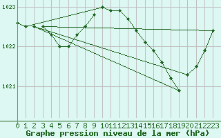 Courbe de la pression atmosphrique pour Guidel (56)