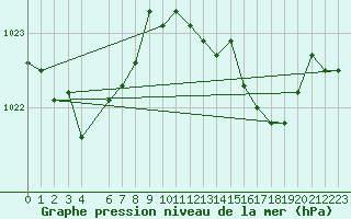 Courbe de la pression atmosphrique pour Fisterra