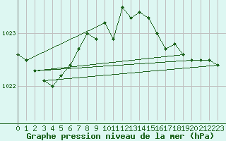 Courbe de la pression atmosphrique pour Voorschoten