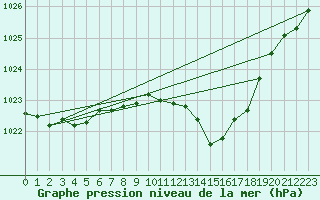 Courbe de la pression atmosphrique pour Trier-Petrisberg