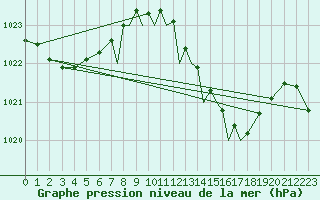 Courbe de la pression atmosphrique pour Gibraltar (UK)