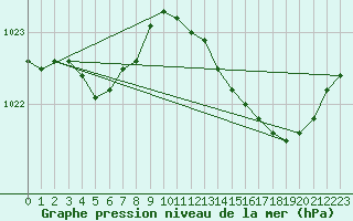 Courbe de la pression atmosphrique pour Renwez (08)