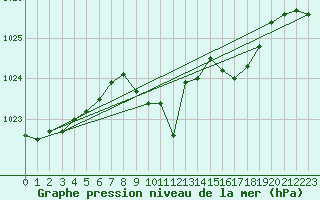 Courbe de la pression atmosphrique pour Berne Liebefeld (Sw)
