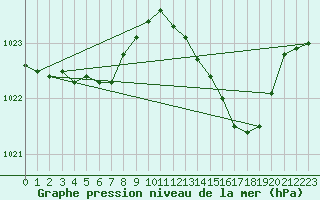 Courbe de la pression atmosphrique pour Dijon / Longvic (21)